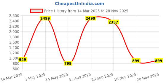 myntra.com Yugnik Men Regular Pure Cotton Kurta with Pyjamas yugnik Price History Graph from 14 Mar 2025 to 27 Nov 2025
