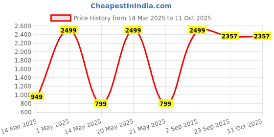 myntra.com Yugnik Men Regular Pure Cotton Kurta with Pyjamas yugnik Price History Graph from 14 Mar 2025 to 11 Oct 2025