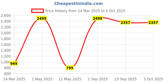 myntra.com Yugnik Men Regular Pure Cotton Kurta with Pyjamas yugnik Price History Graph from 14 Mar 2025 to 4 Oct 2025