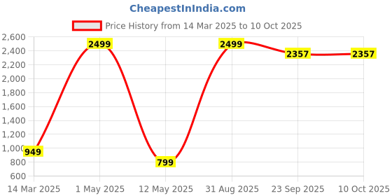 myntra.com Yugnik Men Regular Pure Cotton Kurta with Pyjamas yugnik Price History Graph from 14 Mar 2025 to 10 Oct 2025