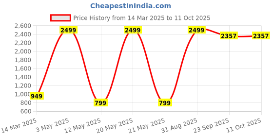 myntra.com Yugnik Men Regular Pure Cotton Kurta with Pyjamas yugnik Price History Graph from 14 Mar 2025 to 10 Oct 2025