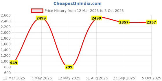 myntra.com Yugnik Men Regular Pure Cotton Kurta with Pyjamas yugnik Price History Graph from 12 Mar 2025 to 4 Oct 2025