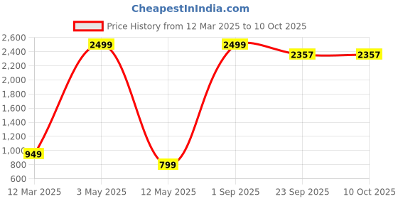 myntra.com Yugnik Men Regular Pure Cotton Kurta with Pyjamas yugnik Price History Graph from 12 Mar 2025 to 9 Oct 2025