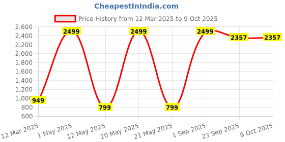 myntra.com Yugnik Men Regular Pure Cotton Kurta with Pyjamas yugnik Price History Graph from 12 Mar 2025 to 8 Oct 2025