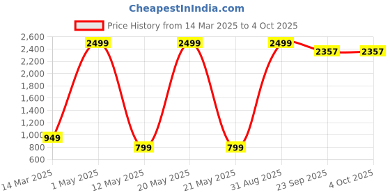 myntra.com Yugnik Men Regular Pure Cotton Kurta with Pyjamas yugnik Price History Graph from 14 Mar 2025 to 4 Oct 2025