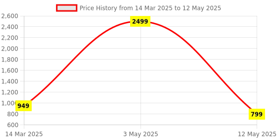 myntra.com Yugnik Men Regular Pure Cotton Kurta with Pyjamas yugnik Price History Graph from 14 Mar 2025 to 12 May 2025