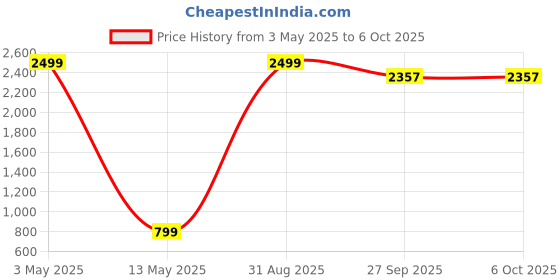 myntra.com Yugnik Men Regular Pure Cotton Kurta with Pyjamas yugnik Price History Graph from 3 May 2025 to 5 Oct 2025
