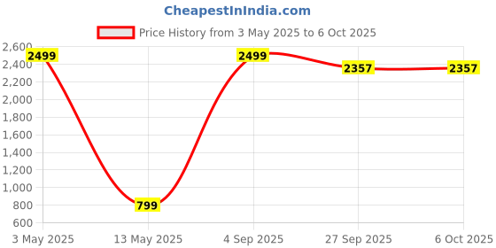 myntra.com Yugnik Men Regular Pure Cotton Kurta with Pyjamas yugnik Price History Graph from 3 May 2025 to 6 Oct 2025