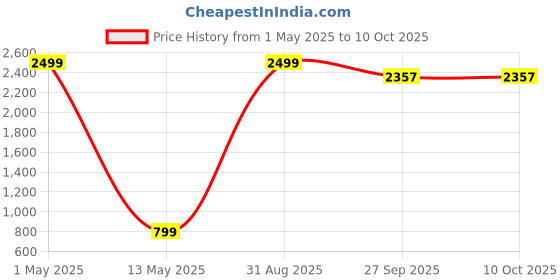 myntra.com Yugnik Men Regular Pure Cotton Kurta with Pyjamas yugnik Price History Graph from 1 May 2025 to 9 Oct 2025