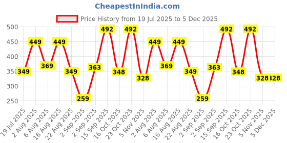 myntra.com Yugosmile Gold-Plated Crystals Studded Contemporary Drop Earrings yugosmile Price History Graph from 19 Jul 2025 to 5 Dec 2025