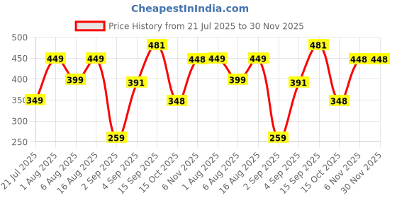 myntra.com Yugosmile Gold-Plated Crystals Studded Diamond Shaped Drop Earrings yugosmile Price History Graph from 21 Jul 2025 to 30 Nov 2025