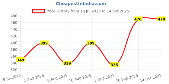 myntra.com Yugosmile Gold Plated Crystals Studded Square Shape Drop Earrings yugosmile Price History Graph from 19 Jul 2025 to 13 Oct 2025