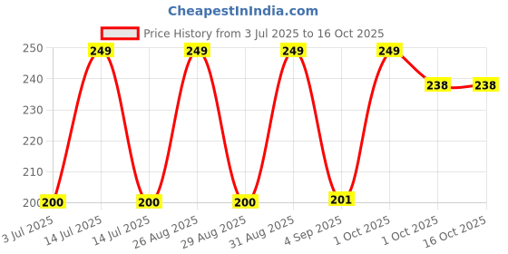 myntra.com YUHME 1N5 Long-Lasting Matte Liquid Lipstick- 6 ml - Garnet yuhme Price History Graph from 3 Jul 2025 to 15 Oct 2025