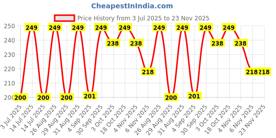 myntra.com YUHME 1N5 Ultra Flawless Matte Liquid Lipstick- 6 ml - Blush yuhme Price History Graph from 3 Jul 2025 to 23 Nov 2025