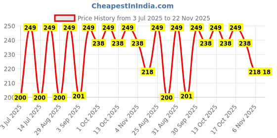myntra.com YUHME 1N5 Ultra Flawless Matte Liquid Lipstick- 6 ml - Coral yuhme Price History Graph from 3 Jul 2025 to 21 Nov 2025
