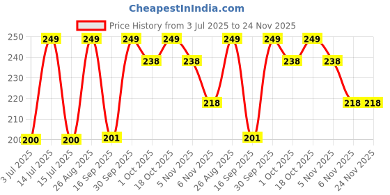 myntra.com YUHME 1N5 Ultra Flawless Matte Liquid Lipstick- 6 ml - Isla yuhme Price History Graph from 3 Jul 2025 to 24 Nov 2025
