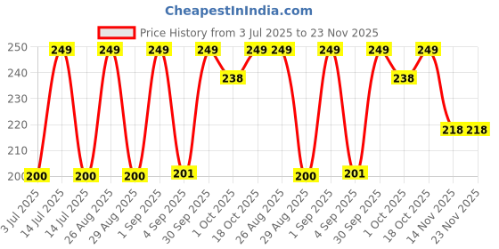 myntra.com YUHME 1N5 Ultra Flawless Matte Liquid Lipstick- 6 ml - Plum yuhme Price History Graph from 3 Jul 2025 to 23 Nov 2025