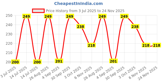 myntra.com YUHME 1N5 Ultra Flawless Matte Liquid Lipstick- 6 ml - Tulip yuhme Price History Graph from 3 Jul 2025 to 23 Nov 2025