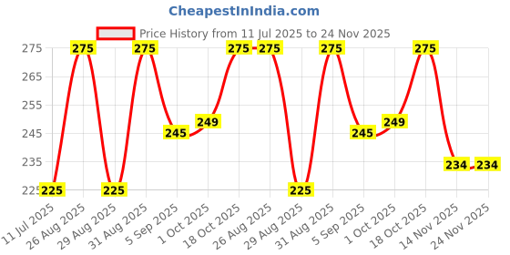 myntra.com YUHME Creamy Matte Lipstick With Almond & Jojoba Oil - 4.2 g - CM-01 yuhme Price History Graph from 11 Jul 2025 to 23 Nov 2025
