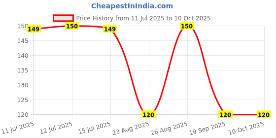 myntra.com YUHME IN5 Long Lasting Nail Enamel With Vitamin E - 10 ml - Slay In Clay yuhme Price History Graph from 11 Jul 2025 to 9 Oct 2025