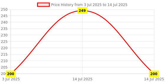 myntra.com YUHME In5 Ultra Flawless Liquid Lipstick- 5 ml- Dusky 10 yuhme Price History Graph from 3 Jul 2025 to 14 Jul 2025