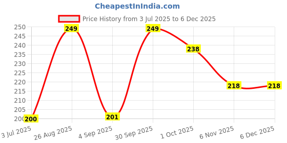 myntra.com YUHME In5 Ultra Flawness Liquid Lipstick - 5 ml - Power Nude - 08 yuhme Price History Graph from 3 Jul 2025 to 5 Dec 2025