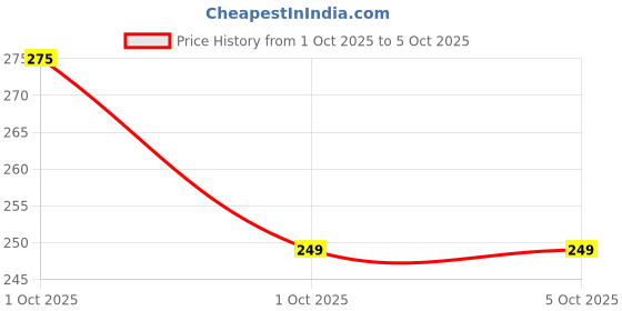 myntra.com YUHME Moisturizing Full Coverage Creamy Matte Bullet Lipstick - 4.2 g - CM 13 yuhme Price History Graph from 1 Oct 2025 to 5 Oct 2025