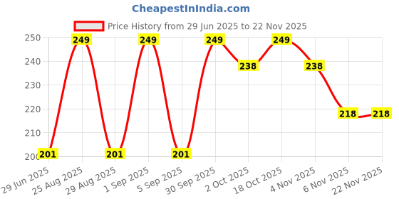 myntra.com YUHME Ultra Flawless Long Lasting Matte Liquid Lipstick - 5 ml - Persimmon 06 yuhme Price History Graph from 29 Jun 2025 to 21 Nov 2025