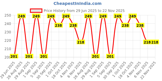 myntra.com YUHME Ultra Flawless Long Lasting Matte Liquid Lipstick - 5 ml - Power Nude 08 yuhme Price History Graph from 29 Jun 2025 to 22 Nov 2025