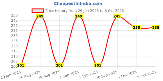 myntra.com YUHME Ultra Flawless Matte Liquid Lipstick With Vitamin E - 5 ml - Brick 02 yuhme Price History Graph from 29 Jun 2025 to 8 Oct 2025