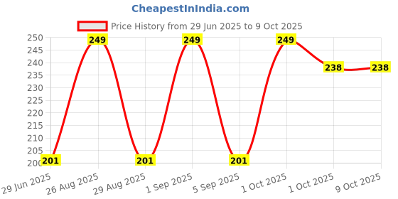 myntra.com YUHME Ultra Flawless Matte Liquid Lipstick With Vitamin E - 5 ml - Old Rose 01 yuhme Price History Graph from 29 Jun 2025 to 8 Oct 2025