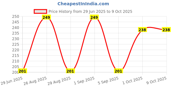 myntra.com YUHME Ultra Flawless Matte Liquid Lipstick With Vitamin E - 5 ml - Poppy 03 yuhme Price History Graph from 29 Jun 2025 to 8 Oct 2025