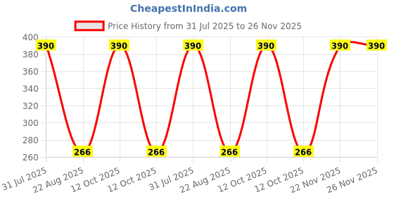 myntra.com Yuneek Men Riding Gloves yuneek Price History Graph from 31 Jul 2025 to 26 Nov 2025