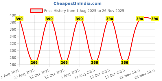 myntra.com Yuneek Men Riding Gloves yuneek Price History Graph from 1 Aug 2025 to 26 Nov 2025