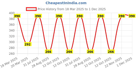 myntra.com Yuneek Men Riding Gloves yuneek Price History Graph from 18 Mar 2025 to 1 Dec 2025