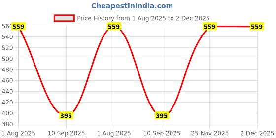 myntra.com Yuneek Pack Of 2 Cotton Sleeveless Stretchable & Breathable Undershirt - COTTON-VEST-02-XL yuneek Price History Graph from 1 Aug 2025 to 2 Dec 2025