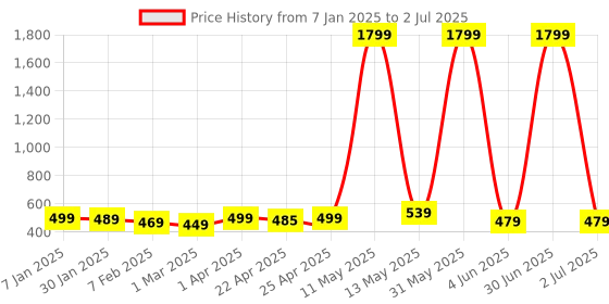 myntra.com YUNEK Men Abstract Printed Mid Rise Joggers yunek Price History Graph from 7 Jan 2025 to 2 Jul 2025