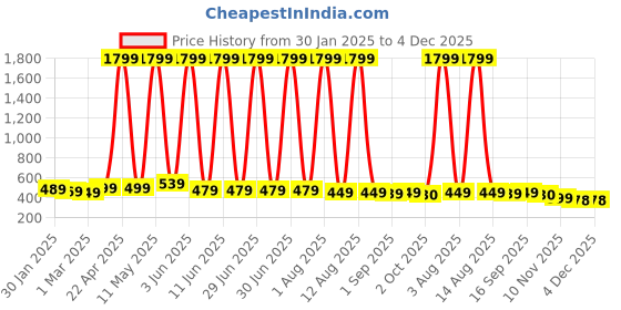 myntra.com YUNEK Men Colourblocked Mid Rise Joggers yunek Price History Graph from 30 Jan 2025 to 4 Dec 2025
