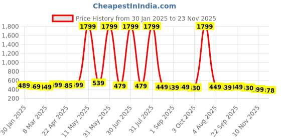 myntra.com YUNEK Men Colourblocked Mid Rise Regular Fit Joggers yunek Price History Graph from 30 Jan 2025 to 23 Nov 2025