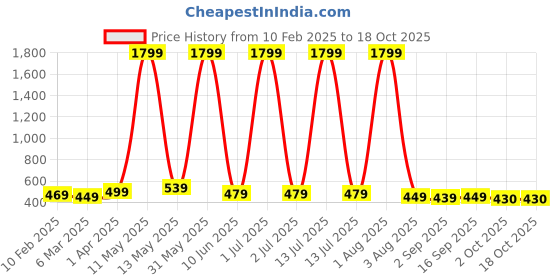 myntra.com YUNEK Men Colourblocked Mid Rise Track Pants yunek Price History Graph from 10 Feb 2025 to 18 Oct 2025