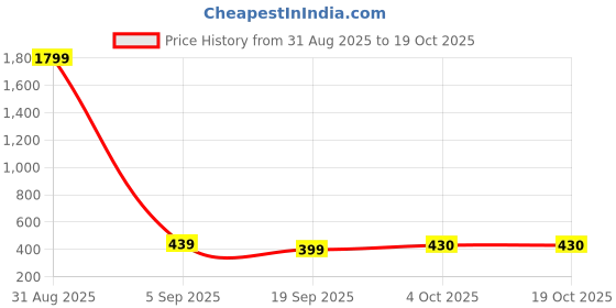 myntra.com YUNEK Men Cotton Antimicrobial Mid Rise Joggers yunek Price History Graph from 31 Aug 2025 to 17 Oct 2025