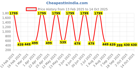 myntra.com YUNEK Men Cotton Mid Rise Anti Odour Track Pants yunek Price History Graph from 13 Feb 2025 to 13 Oct 2025