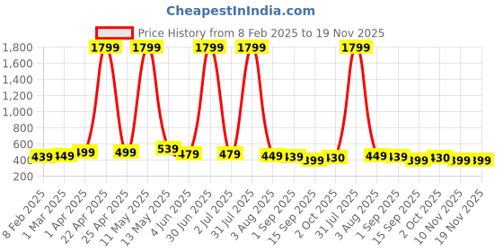 myntra.com YUNEK Men Cotton Mid Rise Track Pants yunek Price History Graph from 8 Feb 2025 to 19 Nov 2025