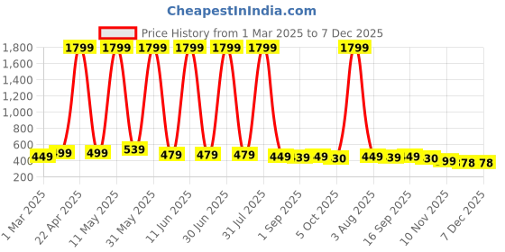 myntra.com YUNEK Men Mid Rise Cargo Joggers yunek Price History Graph from 1 Mar 2025 to 6 Dec 2025