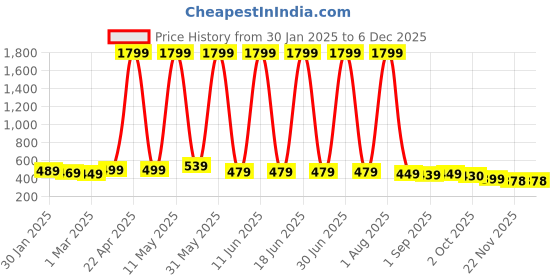 myntra.com YUNEK Men Mid Rise Joggers yunek Price History Graph from 30 Jan 2025 to 5 Dec 2025