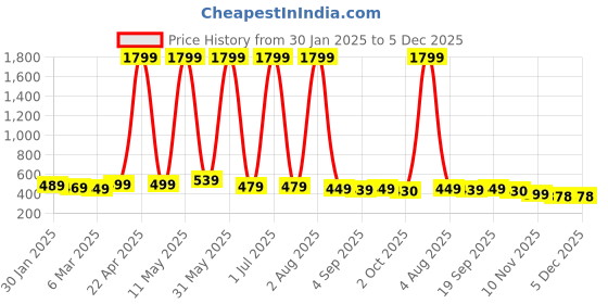 myntra.com YUNEK Men Mid Rise Joggers yunek Price History Graph from 30 Jan 2025 to 5 Dec 2025