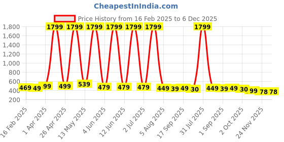 myntra.com YUNEK Men Mid Rise Joggers yunek Price History Graph from 16 Feb 2025 to 5 Dec 2025