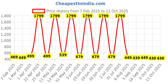 myntra.com YUNEK Men Mid Rise Joggers yunek Price History Graph from 7 Feb 2025 to 10 Oct 2025