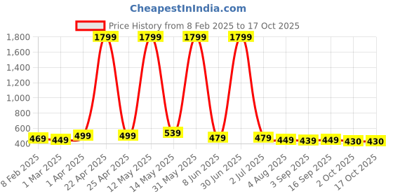 myntra.com YUNEK Men Mid Rise Joggers yunek Price History Graph from 8 Feb 2025 to 16 Oct 2025