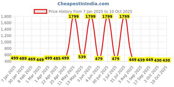 myntra.com YUNEK Men Mid-Rise Regular Fit Joggers yunek Price History Graph from 7 Jan 2025 to 9 Oct 2025